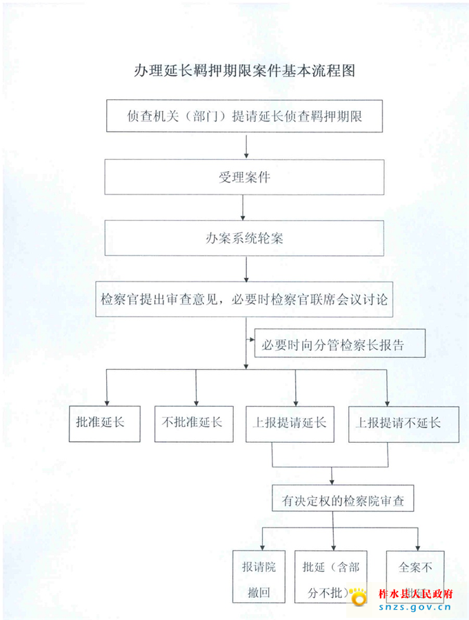 柞水县人民检察院办理延长羁押期限案件基本流程程图.jpg